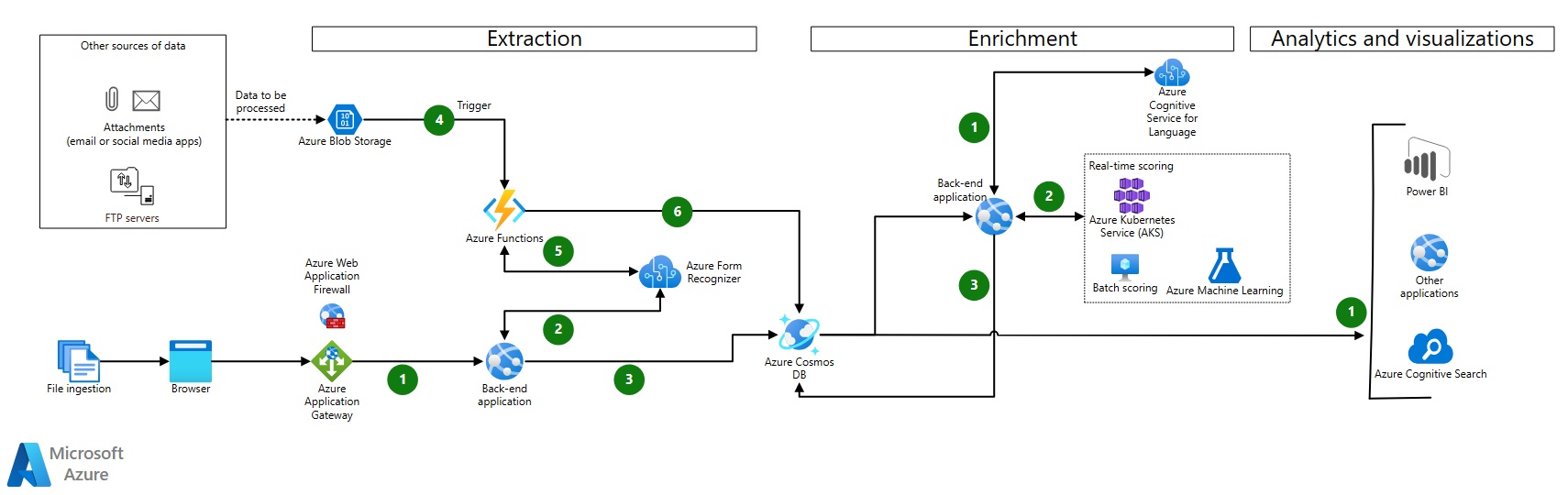 Automate document processing by using Azure Form Recognizer - Microsoft defined architecture