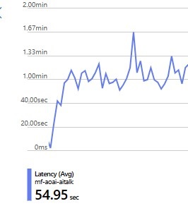 Per call latency