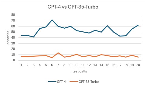 GPT-4 vs GPT-3.5 Turbo