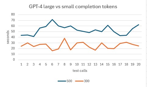 GPT-4 - 500 vs 300 words