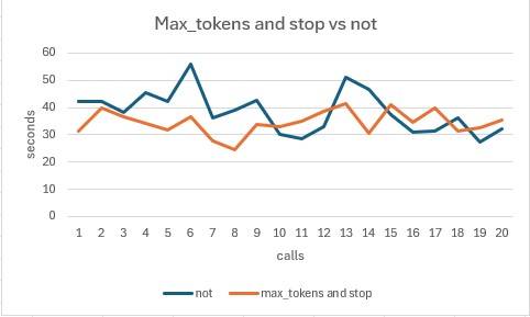 Max tokens and stop