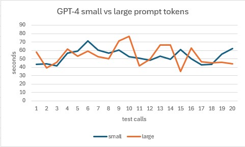 Large prompt tokens